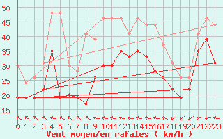 Courbe de la force du vent pour Cap Corse (2B)