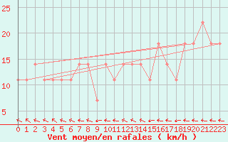 Courbe de la force du vent pour Maopoopo Ile Futuna