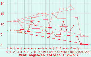 Courbe de la force du vent pour Tours (37)