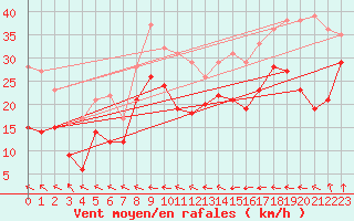 Courbe de la force du vent pour Goettingen