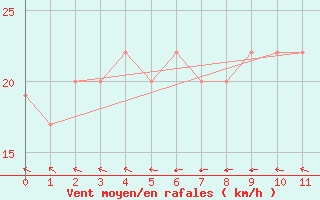 Courbe de la force du vent pour Lihou Reef