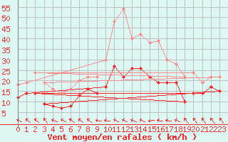 Courbe de la force du vent pour Michelstadt-Vielbrunn