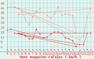 Courbe de la force du vent pour Carpentras (84)