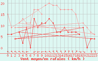 Courbe de la force du vent pour Rodez (12)