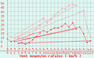 Courbe de la force du vent pour Eschwege-Eltmannshau
