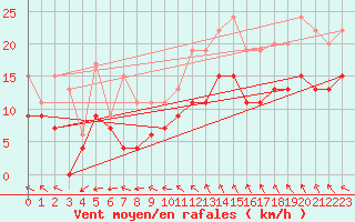Courbe de la force du vent pour Saint-Nazaire (44)