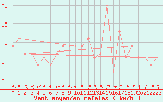 Courbe de la force du vent pour Pershore