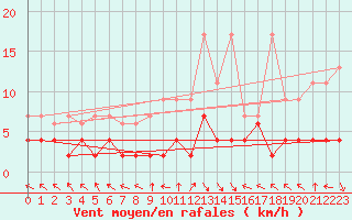 Courbe de la force du vent pour Montagnier, Bagnes