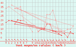 Courbe de la force du vent pour Avignon (84)