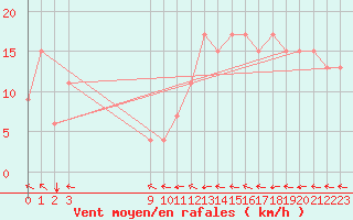 Courbe de la force du vent pour Santa Maria Aero-Porto