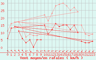 Courbe de la force du vent pour Lannion (22)