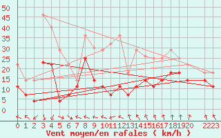 Courbe de la force du vent pour Sierra de Alfabia