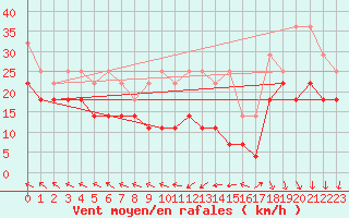 Courbe de la force du vent pour Kahler Asten