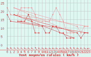 Courbe de la force du vent pour Harstena