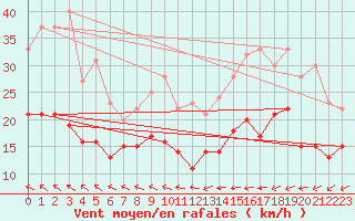 Courbe de la force du vent pour Le Havre - Octeville (76)