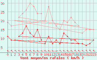 Courbe de la force du vent pour Nancy - Ochey (54)