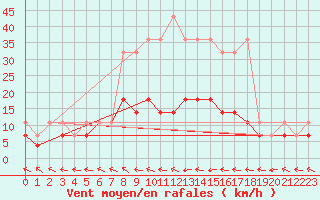 Courbe de la force du vent pour Olsztyn