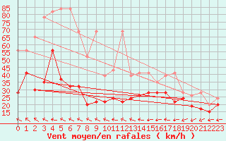 Courbe de la force du vent pour Grand Saint Bernard (Sw)