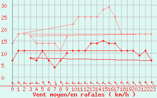 Courbe de la force du vent pour Villafranca