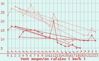 Courbe de la force du vent pour Ahaus