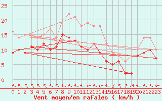 Courbe de la force du vent pour Eisenach