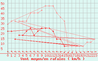 Courbe de la force du vent pour Valke-Maarja