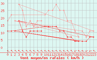 Courbe de la force du vent pour Beja