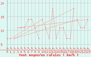 Courbe de la force du vent pour Taiarapu-Est