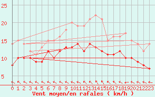 Courbe de la force du vent pour Pontoise - Cormeilles (95)