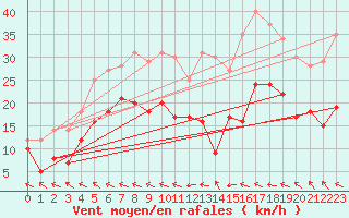 Courbe de la force du vent pour Agen (47)