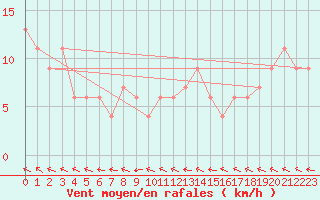 Courbe de la force du vent pour Lakemba