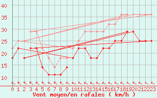 Courbe de la force du vent pour Cabo Peas