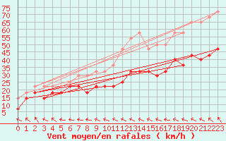 Courbe de la force du vent pour Lacaut Mountain