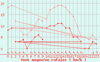 Courbe de la force du vent pour Nevers (58)