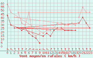 Courbe de la force du vent pour Feldberg-Schwarzwald (All)