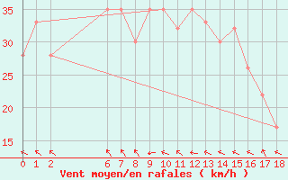 Courbe de la force du vent pour Hogan Island Aws