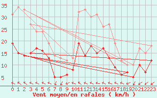Courbe de la force du vent pour Saint-Quentin (02)