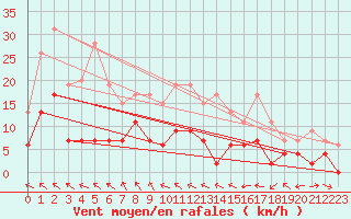 Courbe de la force du vent pour Saint-Girons (09)