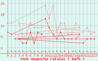 Courbe de la force du vent pour Mhling