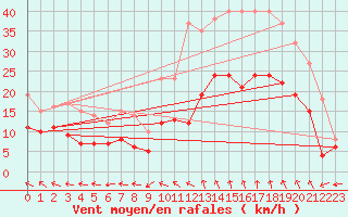 Courbe de la force du vent pour Nmes - Garons (30)