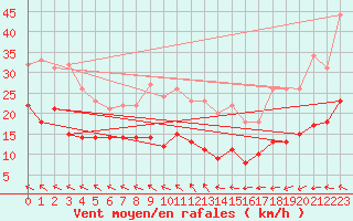 Courbe de la force du vent pour Hoherodskopf-Vogelsberg