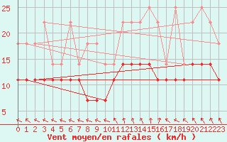 Courbe de la force du vent pour Hoherodskopf-Vogelsberg