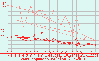 Courbe de la force du vent pour Grand Saint Bernard (Sw)
