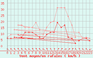 Courbe de la force du vent pour Rodez (12)