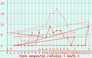 Courbe de la force du vent pour Agen (47)