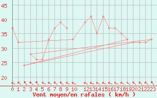 Courbe de la force du vent pour Kegnaes