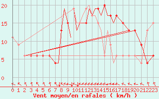 Courbe de la force du vent pour Hawarden