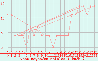 Courbe de la force du vent pour Puolanka Paljakka