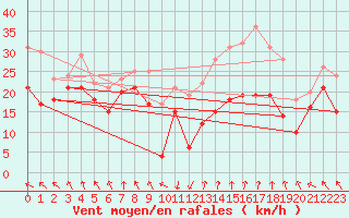 Courbe de la force du vent pour Mont-Aigoual (30)