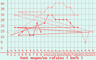 Courbe de la force du vent pour Kunda